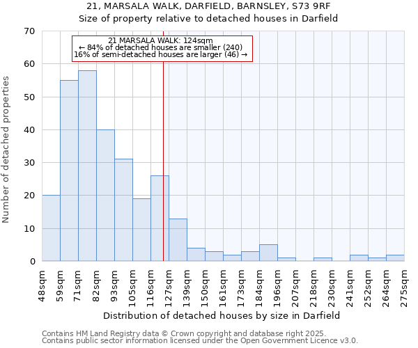 21, MARSALA WALK, DARFIELD, BARNSLEY, S73 9RF: Size of property relative to detached houses houses in Darfield