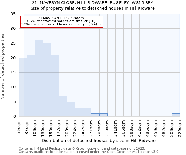 21, MAVESYN CLOSE, HILL RIDWARE, RUGELEY, WS15 3RA: Size of property relative to detached houses houses in Hill Ridware