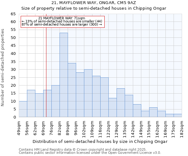 21, MAYFLOWER WAY, ONGAR, CM5 9AZ: Size of property relative to semi-detached houses houses in Chipping Ongar
