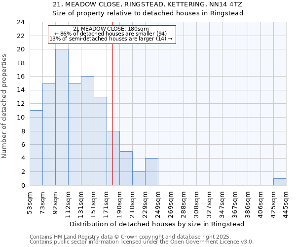 21, MEADOW CLOSE, RINGSTEAD, KETTERING, NN14 4TZ: Size of property relative to detached houses houses in Ringstead