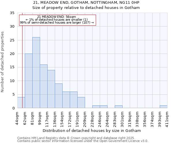 21, MEADOW END, GOTHAM, NOTTINGHAM, NG11 0HP: Size of property relative to detached houses in Gotham