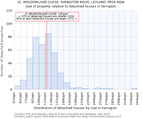 21, MEADOWLAND CLOSE, FARINGTON MOSS, LEYLAND, PR26 6QW: Size of property relative to detached houses houses in Farington