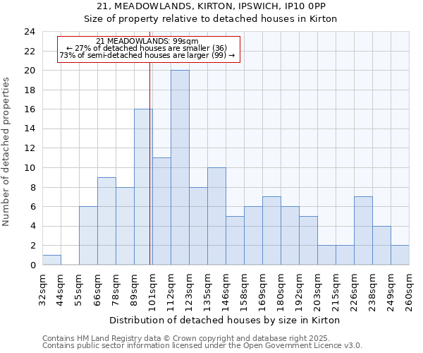 21, MEADOWLANDS, KIRTON, IPSWICH, IP10 0PP: Size of property relative to detached houses houses in Kirton