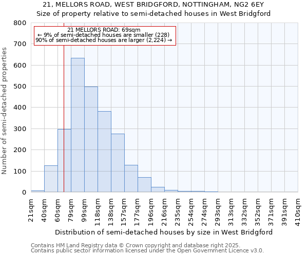 21, MELLORS ROAD, WEST BRIDGFORD, NOTTINGHAM, NG2 6EY: Size of property relative to detached houses in West Bridgford