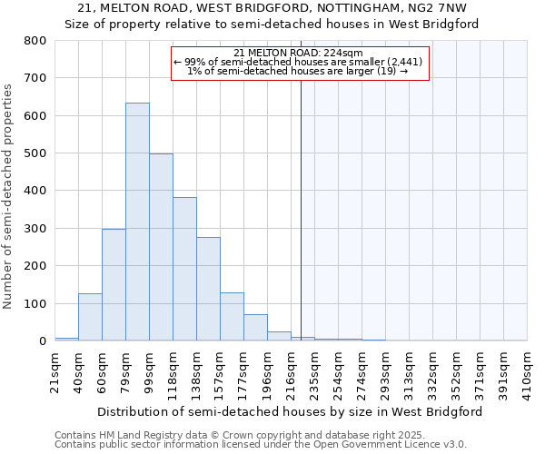 21, MELTON ROAD, WEST BRIDGFORD, NOTTINGHAM, NG2 7NW: Size of property relative to detached houses in West Bridgford