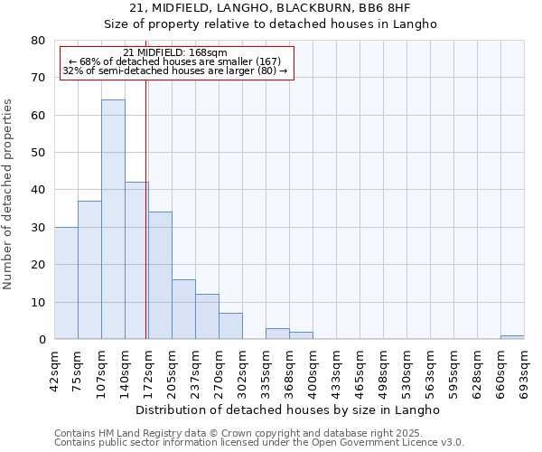 21, MIDFIELD, LANGHO, BLACKBURN, BB6 8HF: Size of property relative to detached houses houses in Langho