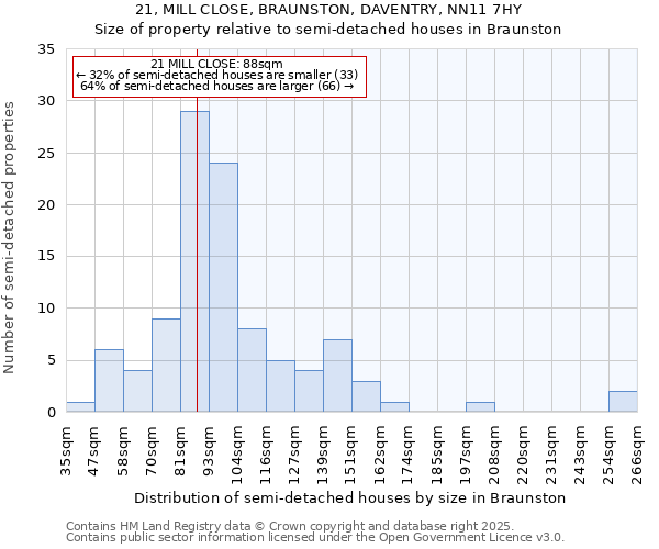 21, MILL CLOSE, BRAUNSTON, DAVENTRY, NN11 7HY: Size of property relative to detached houses in Braunston