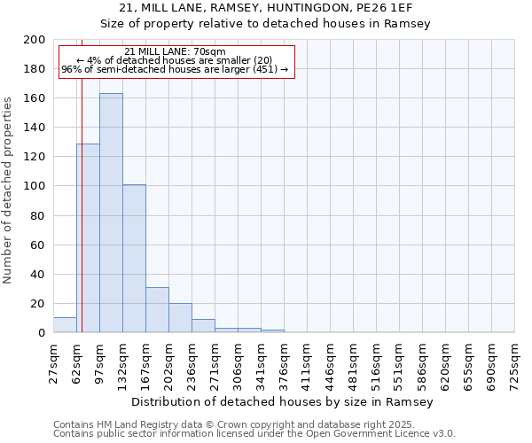 21, MILL LANE, RAMSEY, HUNTINGDON, PE26 1EF: Size of property relative to detached houses houses in Ramsey