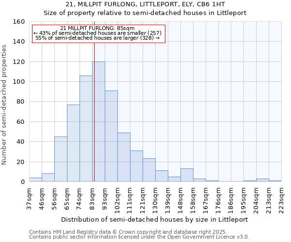 21, MILLPIT FURLONG, LITTLEPORT, ELY, CB6 1HT: Size of property relative to semi-detached houses houses in Littleport