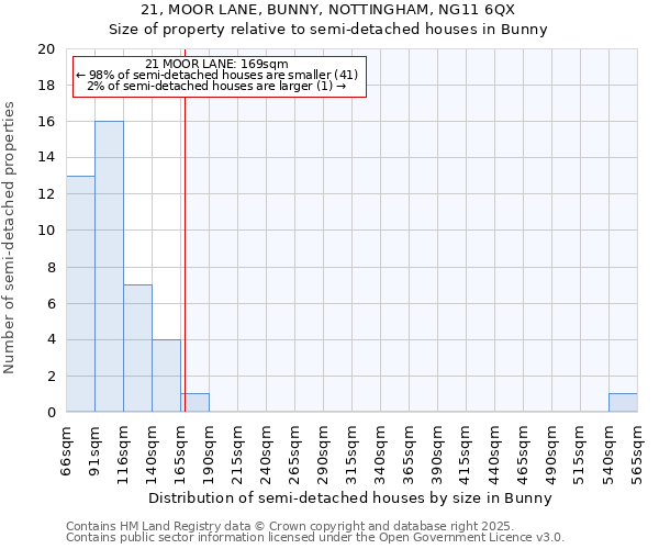 21, MOOR LANE, BUNNY, NOTTINGHAM, NG11 6QX: Size of property relative to detached houses in Bunny