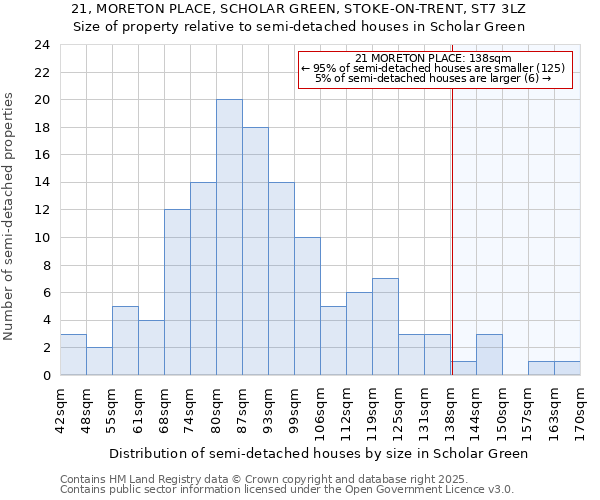 21, MORETON PLACE, SCHOLAR GREEN, STOKE-ON-TRENT, ST7 3LZ: Size of property relative to detached houses in Scholar Green