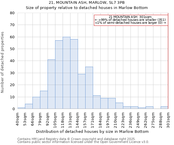 21, MOUNTAIN ASH, MARLOW, SL7 3PB: Size of property relative to detached houses houses in Marlow Bottom