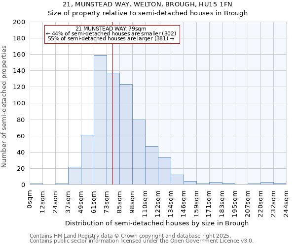 21, MUNSTEAD WAY, WELTON, BROUGH, HU15 1FN: Size of property relative to semi-detached houses houses in Brough