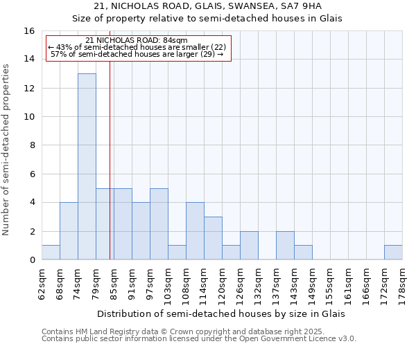 21, NICHOLAS ROAD, GLAIS, SWANSEA, SA7 9HA: Size of property relative to semi-detached houses houses in Glais