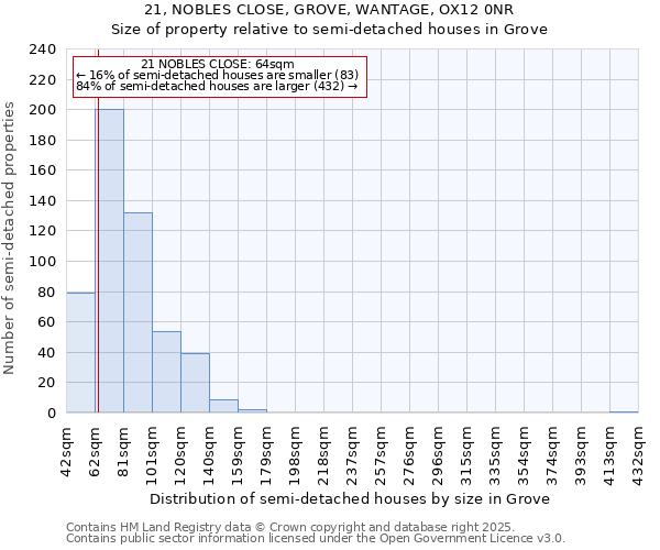 21, NOBLES CLOSE, GROVE, WANTAGE, OX12 0NR: Size of property relative to semi-detached houses houses in Grove