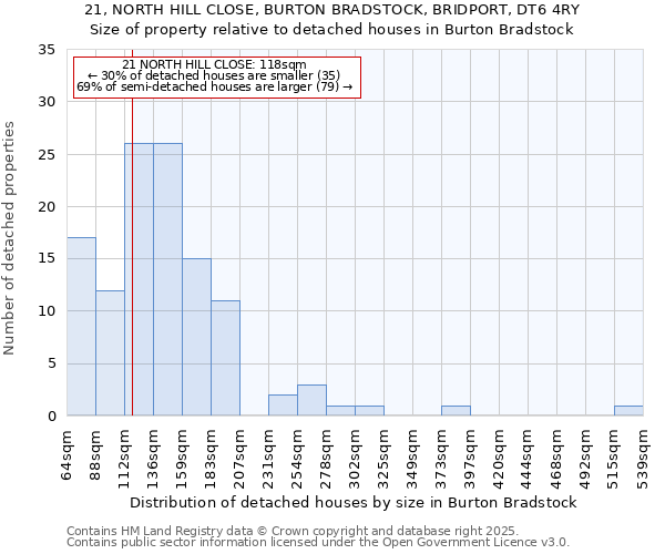 21, NORTH HILL CLOSE, BURTON BRADSTOCK, BRIDPORT, DT6 4RY: Size of property relative to detached houses houses in Burton Bradstock