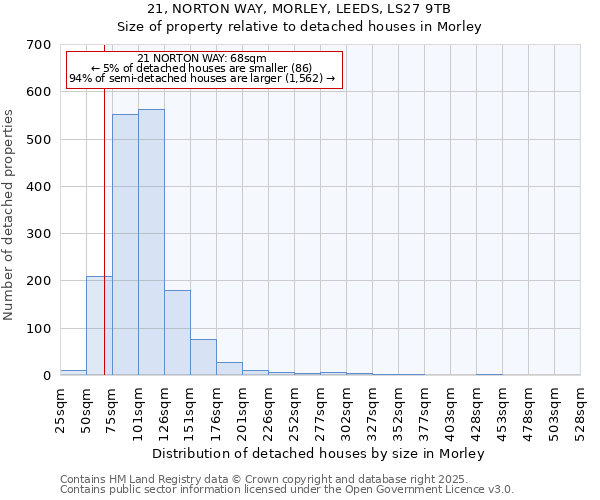 21, NORTON WAY, MORLEY, LEEDS, LS27 9TB: Size of property relative to detached houses houses in Morley
