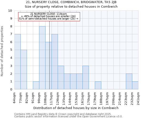 21, NURSERY CLOSE, COMBWICH, BRIDGWATER, TA5 2JB: Size of property relative to detached houses houses in Combwich