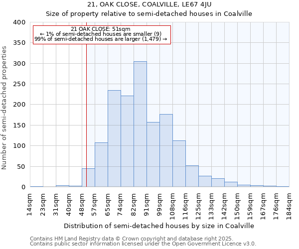 21, OAK CLOSE, COALVILLE, LE67 4JU: Size of property relative to semi-detached houses houses in Coalville
