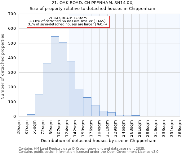 21, OAK ROAD, CHIPPENHAM, SN14 0XJ: Size of property relative to detached houses houses in Chippenham