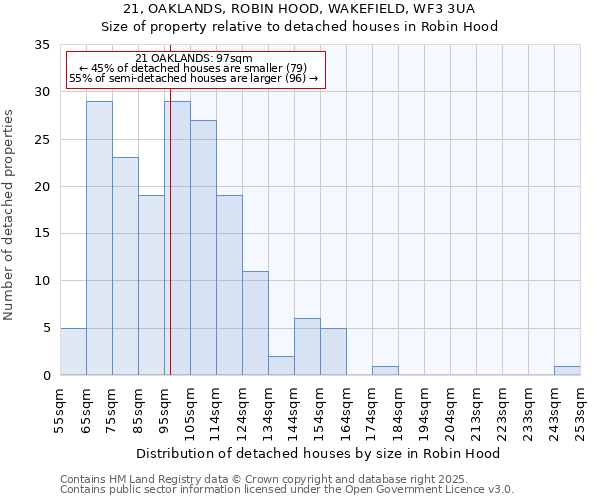 21, OAKLANDS, ROBIN HOOD, WAKEFIELD, WF3 3UA: Size of property relative to detached houses houses in Robin Hood