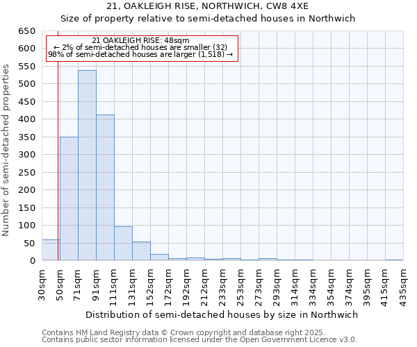 21, OAKLEIGH RISE, NORTHWICH, CW8 4XE: Size of property relative to semi-detached houses houses in Northwich