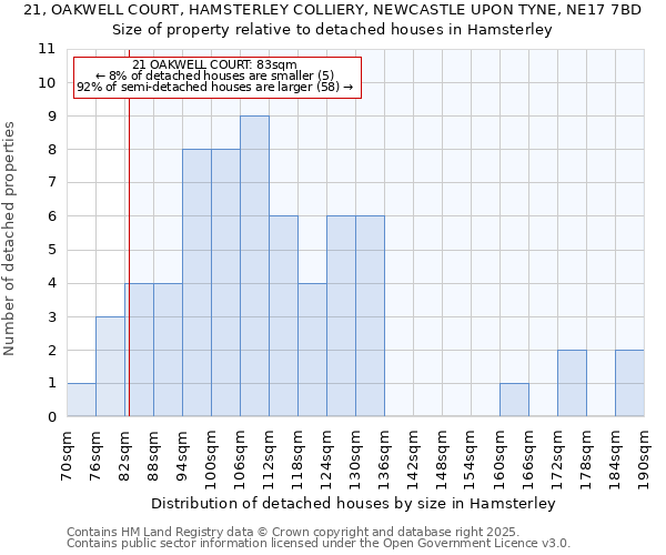 21, OAKWELL COURT, HAMSTERLEY COLLIERY, NEWCASTLE UPON TYNE, NE17 7BD: Size of property relative to detached houses in Hamsterley