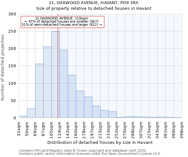 21, OAKWOOD AVENUE, HAVANT, PO9 3RA: Size of property relative to detached houses houses in Havant