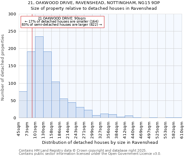 21, OAKWOOD DRIVE, RAVENSHEAD, NOTTINGHAM, NG15 9DP: Size of property relative to detached houses houses in Ravenshead