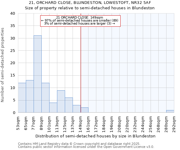 21, ORCHARD CLOSE, BLUNDESTON, LOWESTOFT, NR32 5AF: Size of property relative to semi-detached houses houses in Blundeston