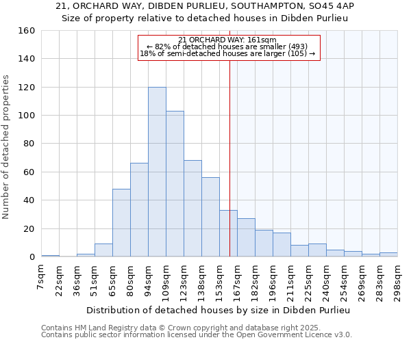 21, ORCHARD WAY, DIBDEN PURLIEU, SOUTHAMPTON, SO45 4AP: Size of property relative to detached houses houses in Dibden Purlieu