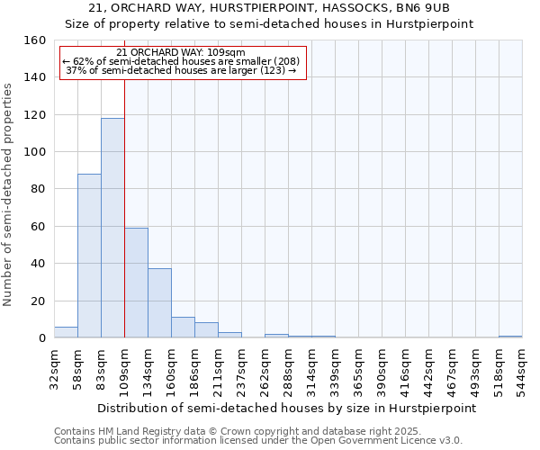 21, ORCHARD WAY, HURSTPIERPOINT, HASSOCKS, BN6 9UB: Size of property relative to semi-detached houses houses in Hurstpierpoint