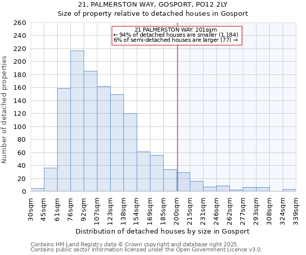 21, PALMERSTON WAY, GOSPORT, PO12 2LY: Size of property relative to detached houses houses in Gosport