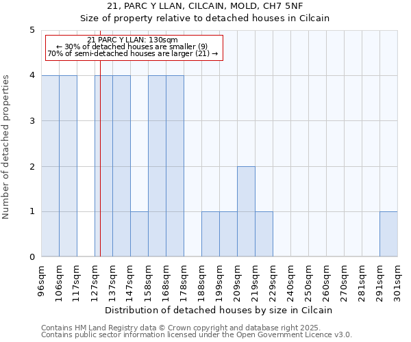 21, PARC Y LLAN, CILCAIN, MOLD, CH7 5NF: Size of property relative to detached houses houses in Cilcain