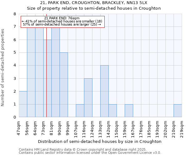 21, PARK END, CROUGHTON, BRACKLEY, NN13 5LX: Size of property relative to detached houses in Croughton