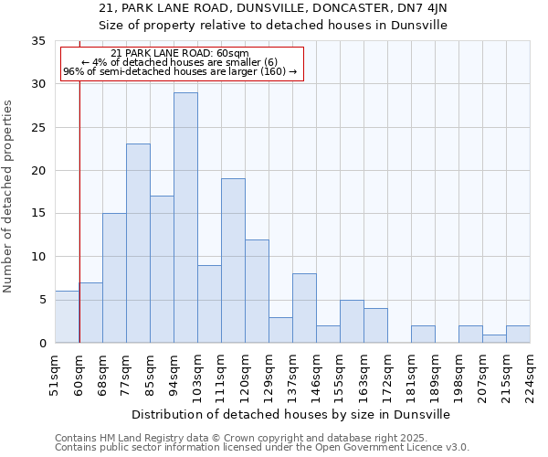 21, PARK LANE ROAD, DUNSVILLE, DONCASTER, DN7 4JN: Size of property relative to detached houses houses in Dunsville