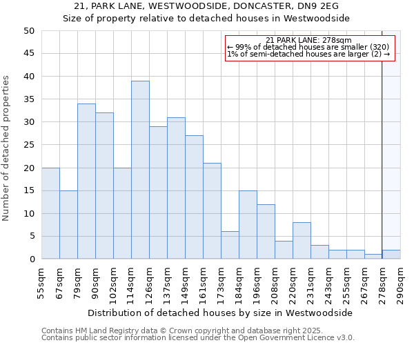 21, PARK LANE, WESTWOODSIDE, DONCASTER, DN9 2EG: Size of property relative to detached houses houses in Westwoodside