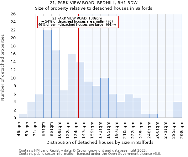 21, PARK VIEW ROAD, REDHILL, RH1 5DW: Size of property relative to detached houses in Salfords