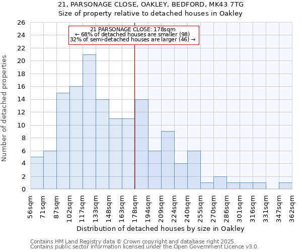 21, PARSONAGE CLOSE, OAKLEY, BEDFORD, MK43 7TG: Size of property relative to detached houses houses in Oakley