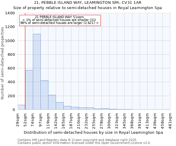 21, PEBBLE ISLAND WAY, LEAMINGTON SPA, CV31 1AR: Size of property relative to semi-detached houses houses in Royal Leamington Spa