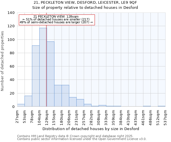21, PECKLETON VIEW, DESFORD, LEICESTER, LE9 9QF: Size of property relative to detached houses houses in Desford
