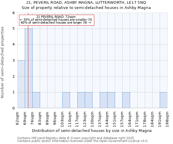 21, PEVERIL ROAD, ASHBY MAGNA, LUTTERWORTH, LE17 5NQ: Size of property relative to semi-detached houses houses in Ashby Magna