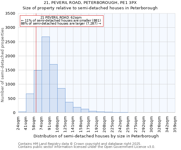 21, PEVERIL ROAD, PETERBOROUGH, PE1 3PX: Size of property relative to semi-detached houses houses in Peterborough