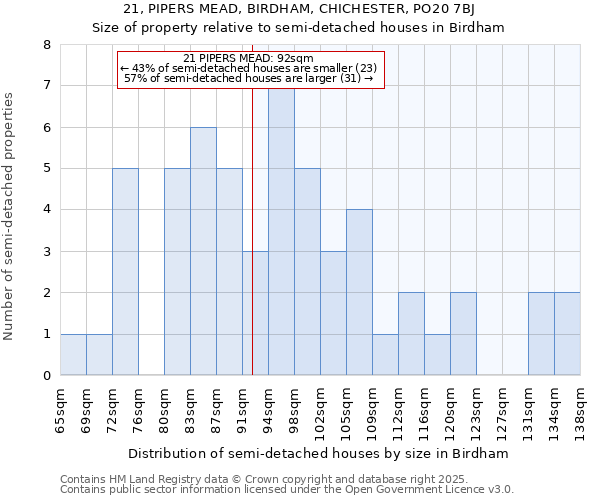 21, PIPERS MEAD, BIRDHAM, CHICHESTER, PO20 7BJ: Size of property relative to semi-detached houses houses in Birdham