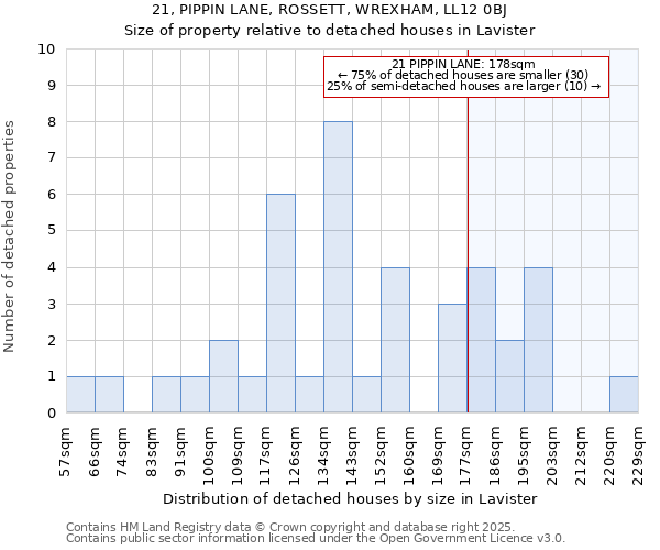 21, PIPPIN LANE, ROSSETT, WREXHAM, LL12 0BJ: Size of property relative to detached houses houses in Lavister