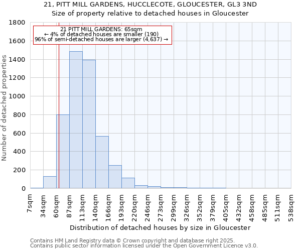 21, PITT MILL GARDENS, HUCCLECOTE, GLOUCESTER, GL3 3ND: Size of property relative to detached houses houses in Gloucester