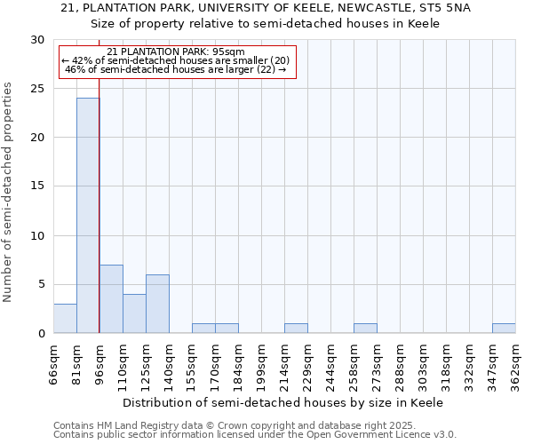 21, PLANTATION PARK, UNIVERSITY OF KEELE, NEWCASTLE, ST5 5NA: Size of property relative to semi-detached houses houses in Keele