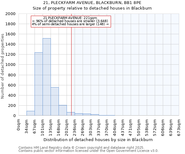 21, PLECKFARM AVENUE, BLACKBURN, BB1 8PE: Size of property relative to detached houses houses in Blackburn