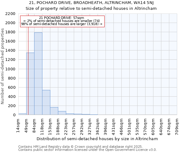 21, POCHARD DRIVE, BROADHEATH, ALTRINCHAM, WA14 5NJ: Size of property relative to semi-detached houses houses in Altrincham