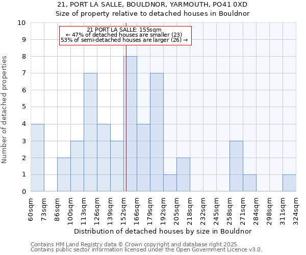 21, PORT LA SALLE, BOULDNOR, YARMOUTH, PO41 0XD: Size of property relative to detached houses houses in Bouldnor